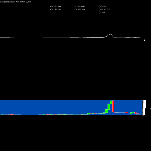 Monthly charts share GIRIRAJ_SM Giriraj Civil Devp Ltd NSE Stock exchange 