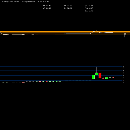 Monthly charts share GISOLUTION_BE Gi Engineering Solns Ltd NSE Stock exchange 