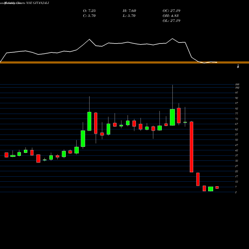 Monthly charts share GITANJALI Gitanjali Gems Limited NSE Stock exchange 