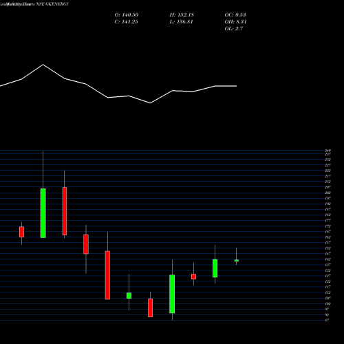 Monthly charts share GKENERGY Gk Energy Limited NSE Stock exchange 