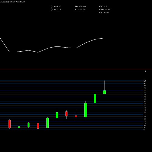 Monthly charts share GKSL Gujarat Kidney N Sup Sp L NSE Stock exchange 