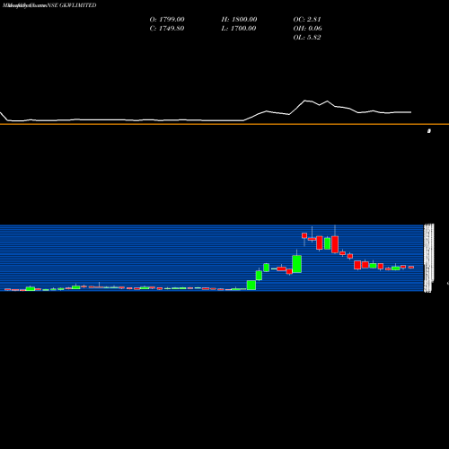 Monthly charts share GKWLIMITED GKW Limited NSE Stock exchange 