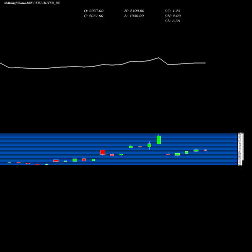 Monthly charts share GKWLIMITED_BE Gkw Limited NSE Stock exchange 