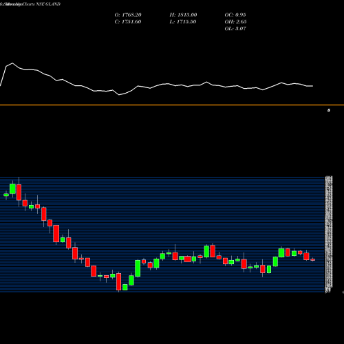 Monthly charts share GLAND Gland Pharma Limited NSE Stock exchange 