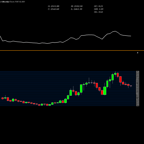 Monthly charts share GLAXO GlaxoSmithKline Pharmaceuticals Limited NSE Stock exchange 