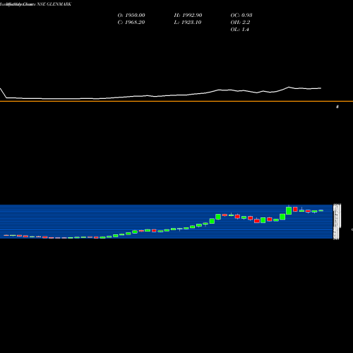 Monthly charts share GLENMARK Glenmark Pharmaceuticals Limited NSE Stock exchange 