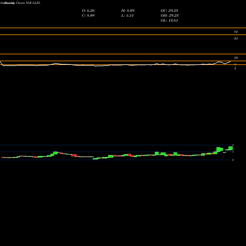Monthly charts share GLFL Gujarat Lease Financing Limited NSE Stock exchange 