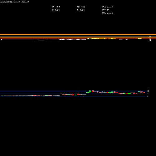 Monthly charts share GLFL_BE Gujarat Lease Financing L NSE Stock exchange 