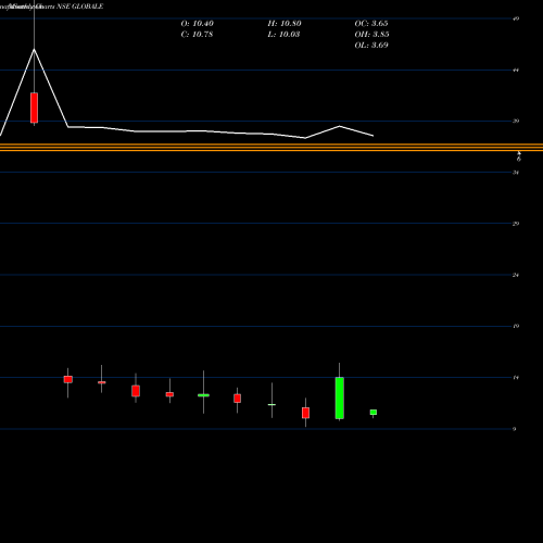 Monthly charts share GLOBALE Globale Tessile Limited NSE Stock exchange 