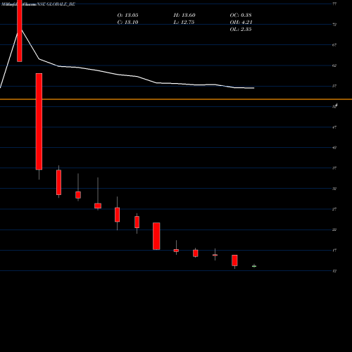 Monthly charts share GLOBALE_BE Globale Tessile Limited NSE Stock exchange 