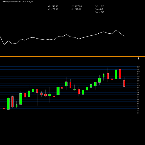 Monthly charts share GLOBALPET_SM Global Pet Industries Ltd NSE Stock exchange 