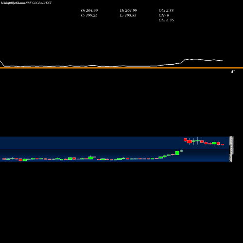 Monthly charts share GLOBALVECT Global Vectra Helicorp Limited NSE Stock exchange 