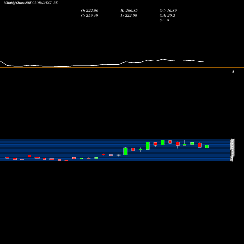 Monthly charts share GLOBALVECT_BE Global Vec Helicorp Ltd NSE Stock exchange 