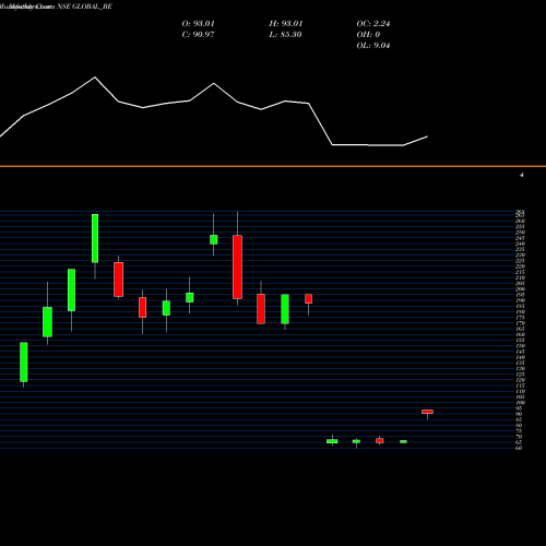 Monthly charts share GLOBAL_BE Global Education Limited NSE Stock exchange 