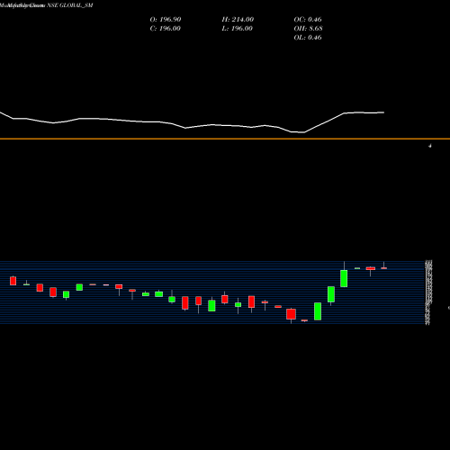 Monthly charts share GLOBAL_SM Global Education Limited NSE Stock exchange 