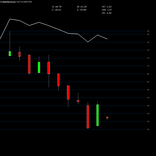 Monthly charts share GLOBECIVIL Globe Civil Projects Ltd NSE Stock exchange 