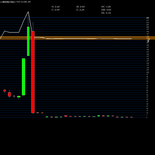 Monthly charts share GLOBE_BE Globe Textiles (i) Ltd. NSE Stock exchange 