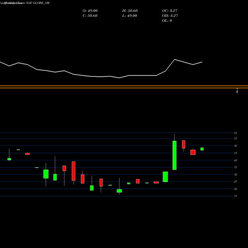 Monthly charts share GLOBE_SM Globe Textiles (i) Ltd. NSE Stock exchange 