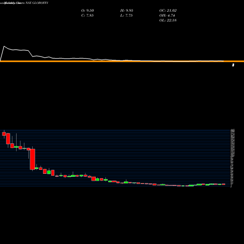 Monthly charts share GLOBOFFS Global Offshore Services Limited NSE Stock exchange 