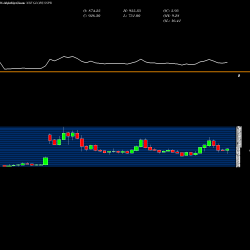 Monthly charts share GLOBUSSPR Globus Spirits Limited NSE Stock exchange 