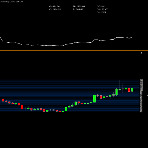 Monthly charts share GLS Glenmark Life Science Ltd NSE Stock exchange 