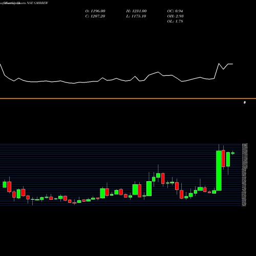 Monthly charts share GMBREW GM Breweries Limited NSE Stock exchange 