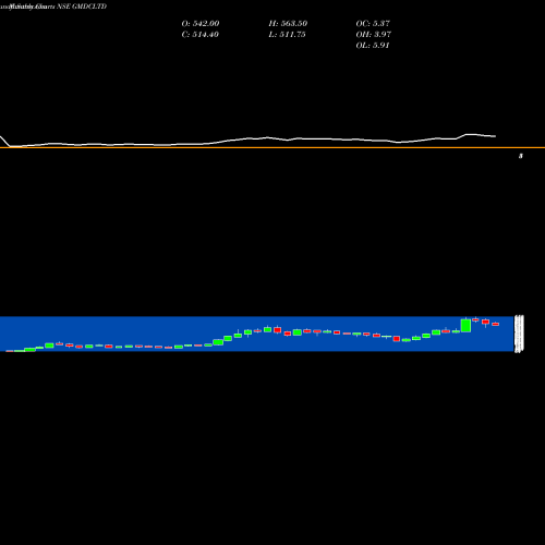 Monthly charts share GMDCLTD Gujarat Mineral Development Corporation Limited NSE Stock exchange 