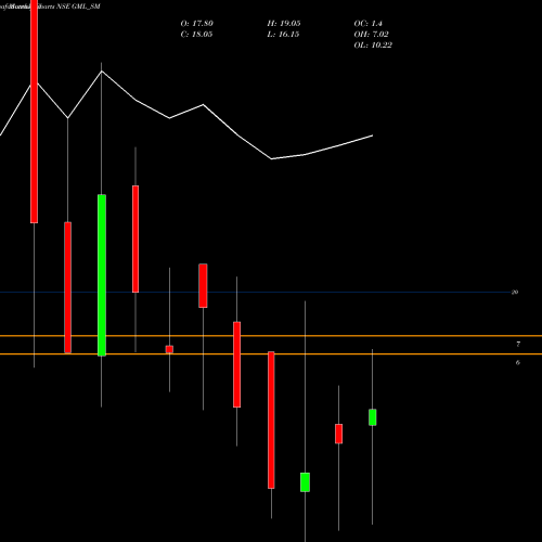 Monthly charts share GML_SM Galaxy Medicare Limited NSE Stock exchange 