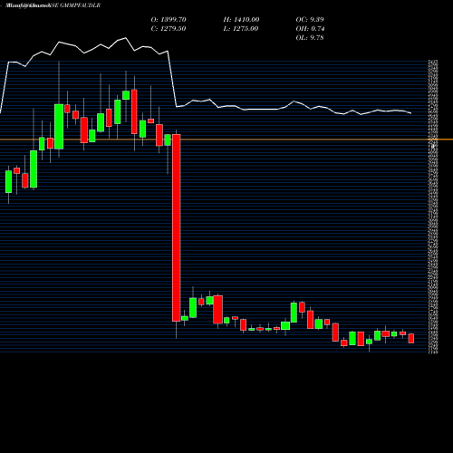 Monthly charts share GMMPFAUDLR Gmm Pfaudler Limited NSE Stock exchange 