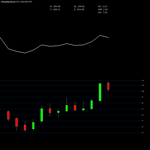 Monthly charts share GMRAIRPORT Gmr Airports Limited NSE Stock exchange 