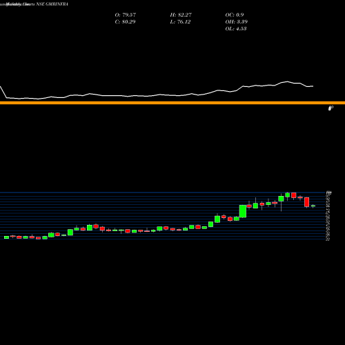 Monthly charts share GMRINFRA GMR Infrastructure Limited NSE Stock exchange 