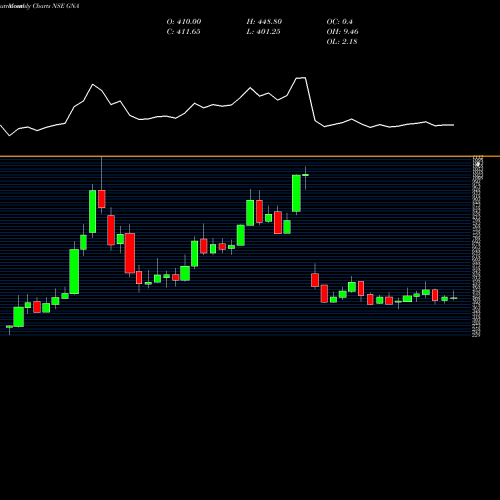 Monthly charts share GNA GNA Axles NSE Stock exchange 