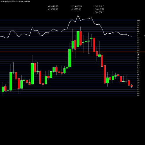 Monthly charts share GOACARBON Goa Carbon Limited NSE Stock exchange 