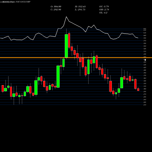 Monthly charts share GOCLCORP GOCL CORPORATION L INR2 NSE Stock exchange 