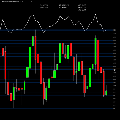 Monthly charts share GOCOLORS Go Fashion India Ltd NSE Stock exchange 