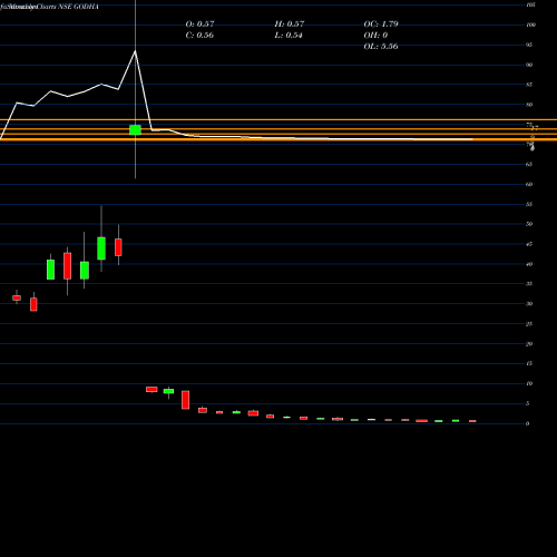 Monthly charts share GODHA Godha Cabcon Insulat Ltd NSE Stock exchange 