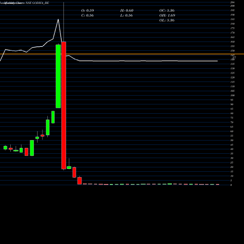 Monthly charts share GODHA_BE Godha Cabcon Insulat Ltd NSE Stock exchange 