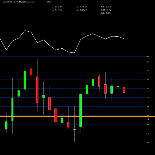 Monthly charts share GODIGIT Go Digit General Ins Ltd NSE Stock exchange 