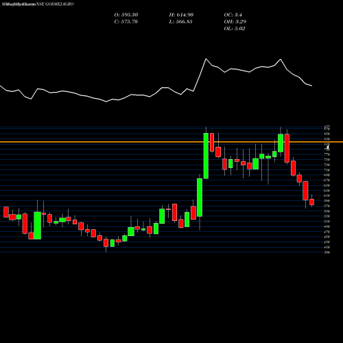 Monthly charts share GODREJAGRO Godrej Agrovet Limited NSE Stock exchange 