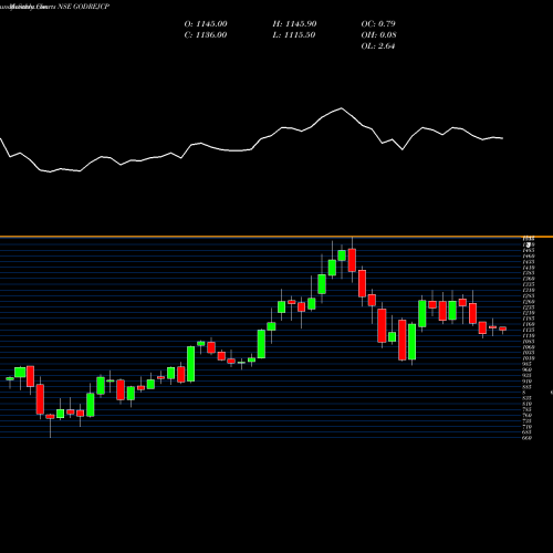Monthly charts share GODREJCP Godrej Consumer Products Limited NSE Stock exchange 