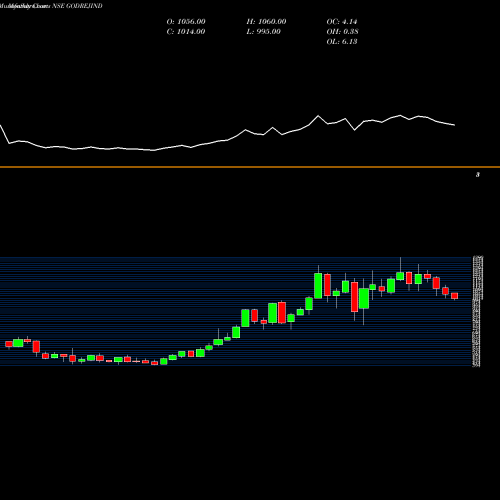 Monthly charts share GODREJIND Godrej Industries Limited NSE Stock exchange 