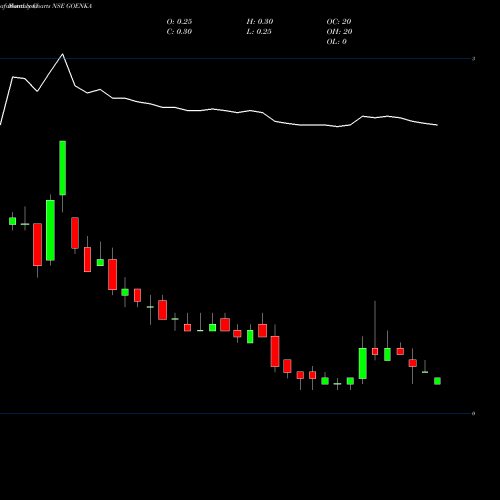 Monthly charts share GOENKA Goenka Diamond And Jewels Limited NSE Stock exchange 