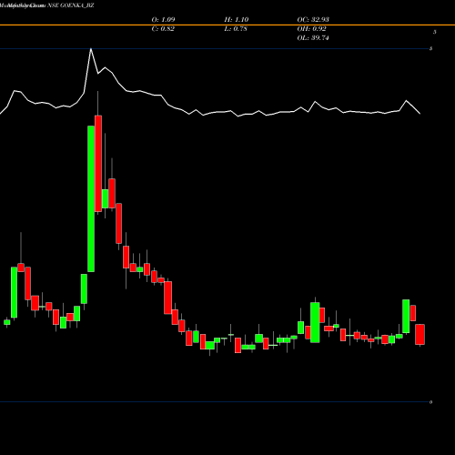 Monthly charts share GOENKA_BZ Goenka Diamond&jewels Ltd NSE Stock exchange 