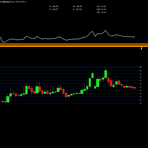 Monthly charts share GOKUL Gokul Refoils And Solvent Limited NSE Stock exchange 