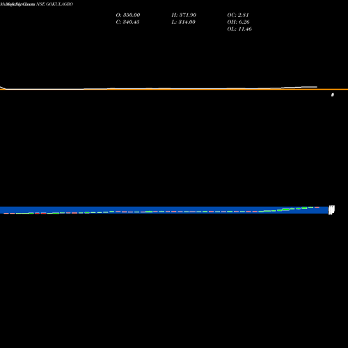 Monthly charts share GOKULAGRO Gokul Agro Resources Ltd NSE Stock exchange 