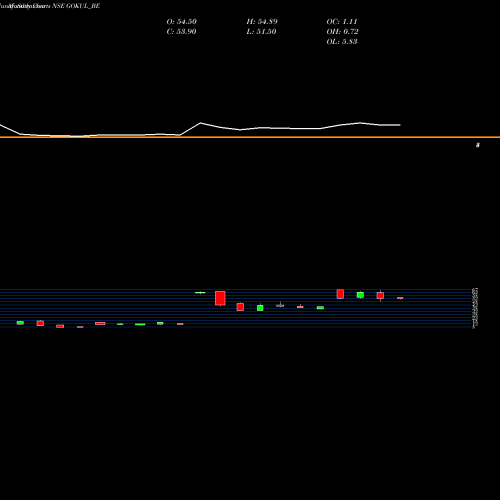 Monthly charts share GOKUL_BE Gokul Refoils & Solv Ltd NSE Stock exchange 