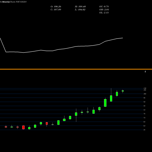 Monthly charts share GOLD1 Kotak Gold Etf NSE Stock exchange 