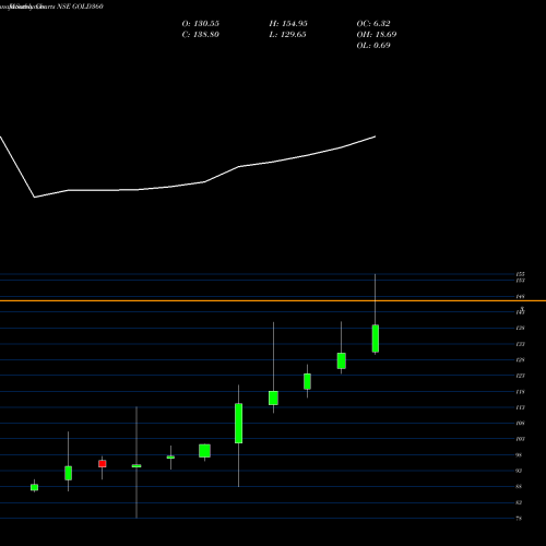 Monthly charts share GOLD360 360oneamc - Gold360 NSE Stock exchange 