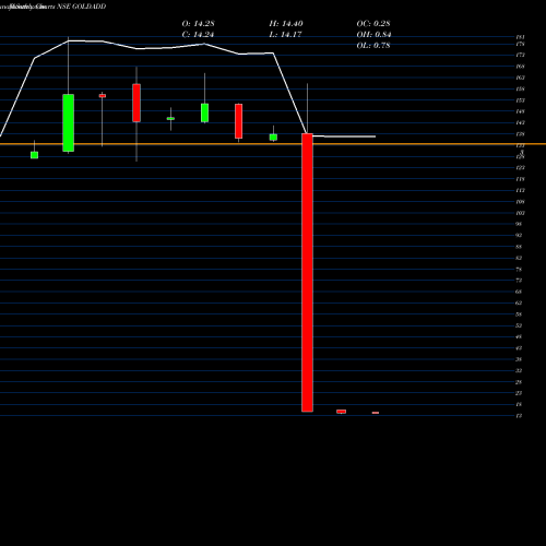 Monthly charts share GOLDADD Dspamc - Dspgold NSE Stock exchange 