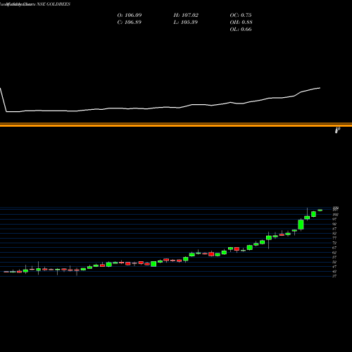 Monthly charts share GOLDBEES GOLDMAN SACHS GOLD GOLD EXCH TR NSE Stock exchange 